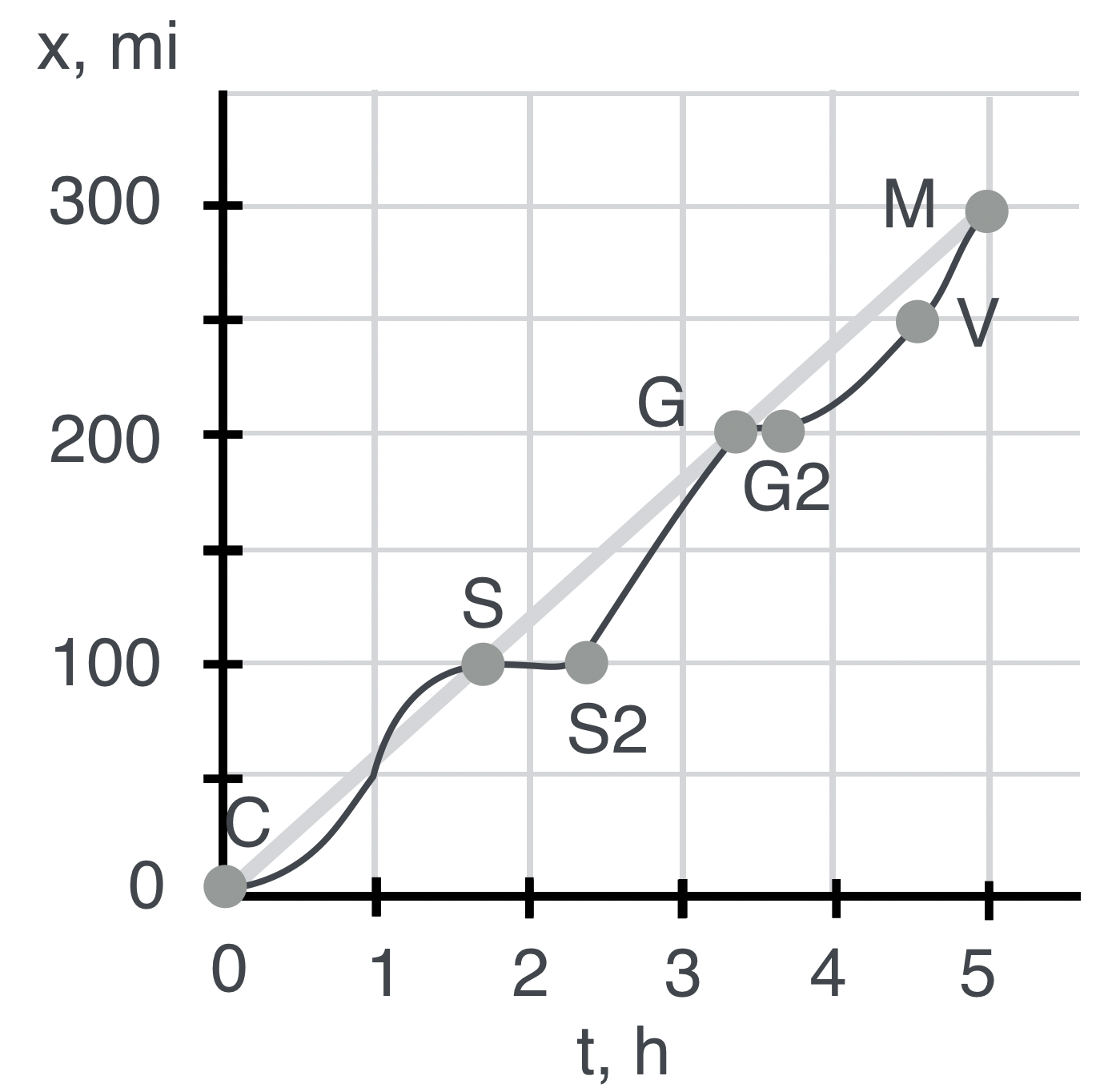 Notice that this involves starts and stops...more like a real road trip. Look carefully. The light gray straight line is the unrealistic graph from the previous example which was a steady 60 mph.